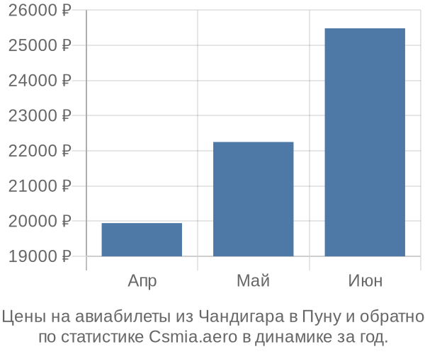 Авиабилеты из Чандигара в Пуну цены