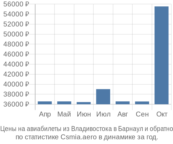 Авиабилеты из Владивостока в Барнаул цены
