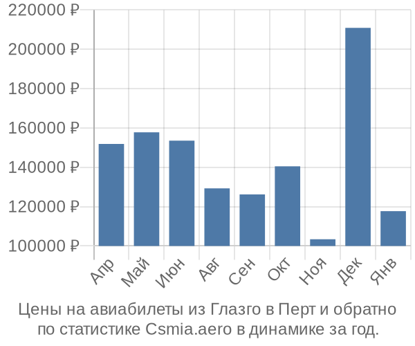 Авиабилеты из Глазго в Перт цены