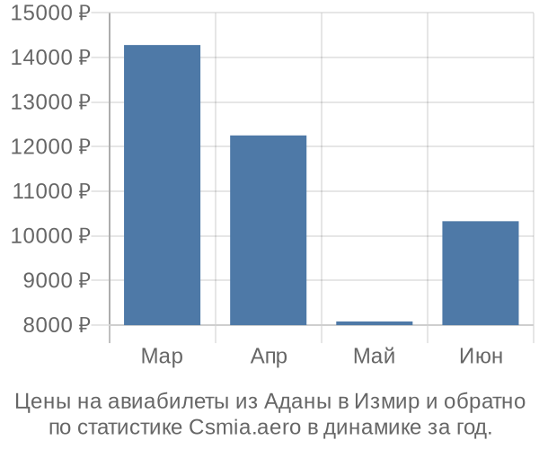 Авиабилеты из Аданы в Измир цены