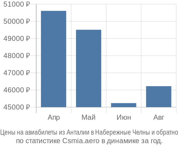 Авиабилеты из Анталии в Набережные Челны цены