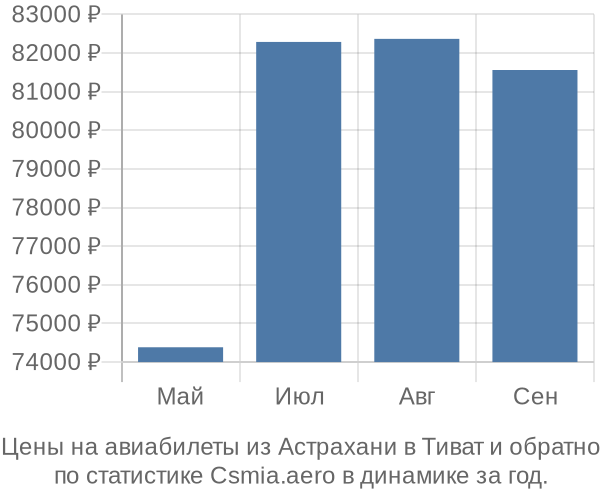 Авиабилеты из Астрахани в Тиват цены