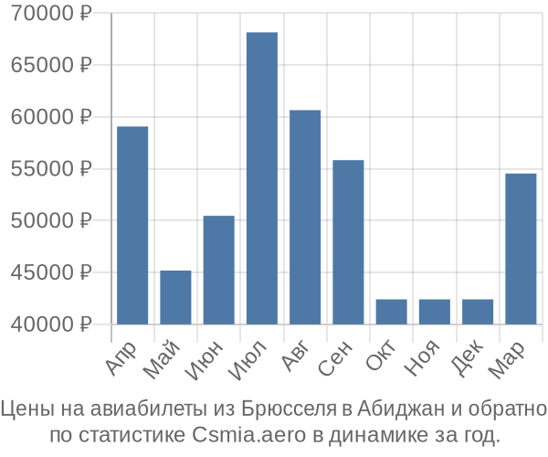 Авиабилеты из Брюсселя в Абиджан цены