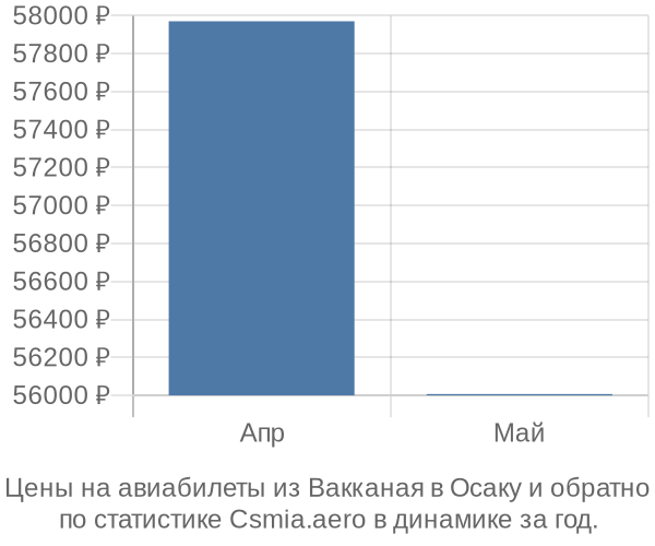 Авиабилеты из Вакканая в Осаку цены