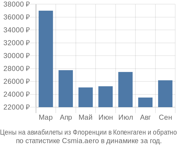 Авиабилеты из Флоренции в Копенгаген цены