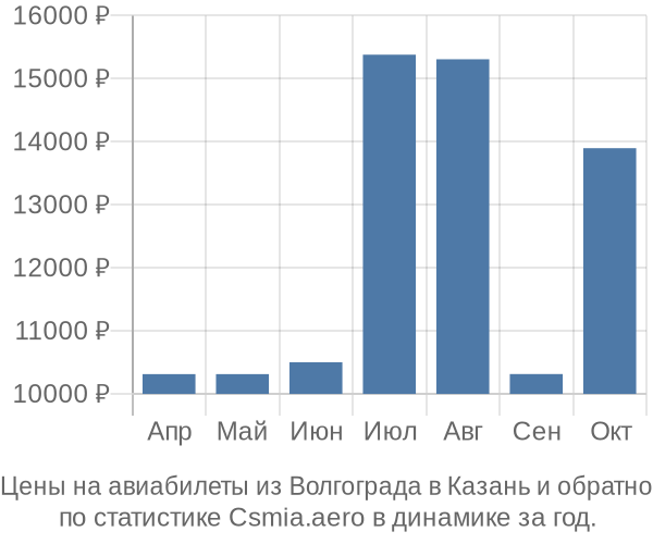 Авиабилеты из Волгограда в Казань цены