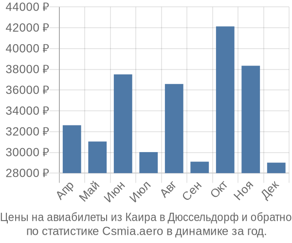 Авиабилеты из Каира в Дюссельдорф цены