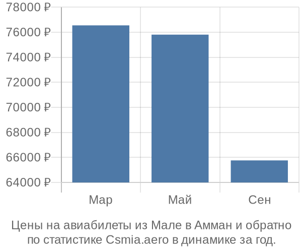 Авиабилеты из Мале в Амман цены