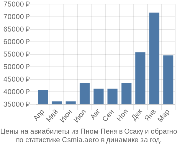 Авиабилеты из Пном-Пеня в Осаку цены