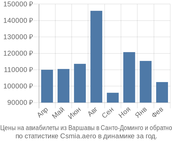 Авиабилеты из Варшавы в Санто-Доминго цены