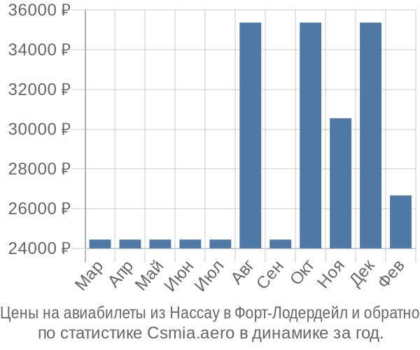 Авиабилеты из Нассау в Форт-Лодердейл цены