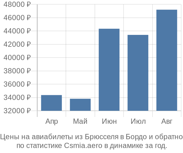 Авиабилеты из Брюсселя в Бордо цены