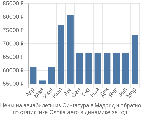 Авиабилеты из Сингапура в Мадрид цены