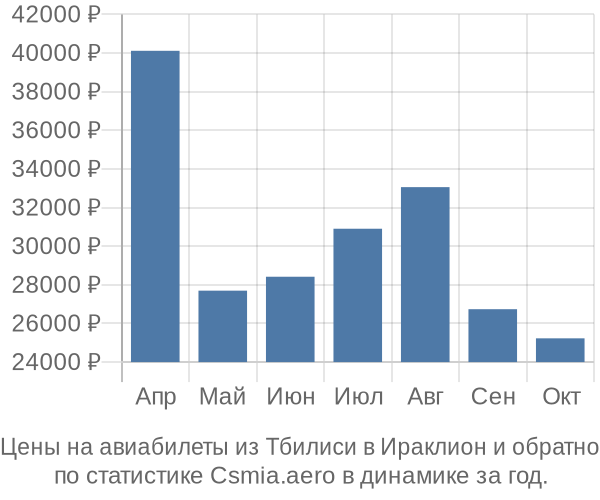 Авиабилеты из Тбилиси в Ираклион цены