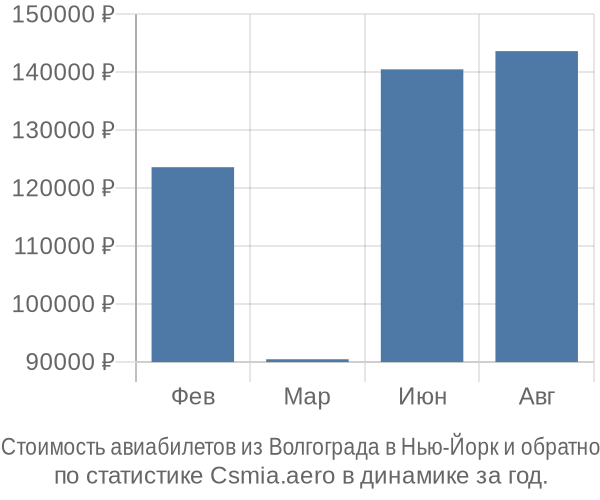 Стоимость авиабилетов из Волгограда в Нью-Йорк