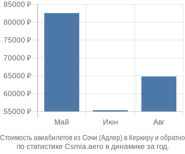 Стоимость авиабилетов из Сочи (Адлер) в Керкиру