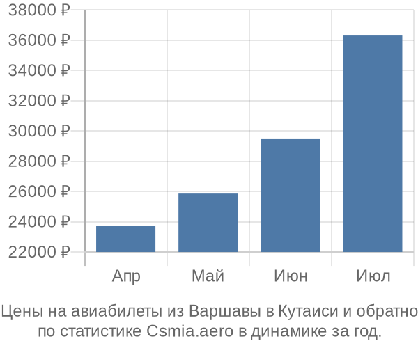 Авиабилеты из Варшавы в Кутаиси цены