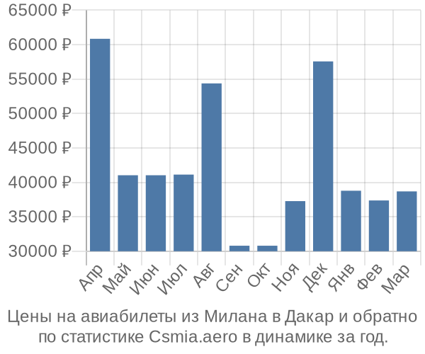 Авиабилеты из Милана в Дакар цены