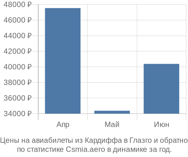 Авиабилеты из Кардиффа в Глазго цены