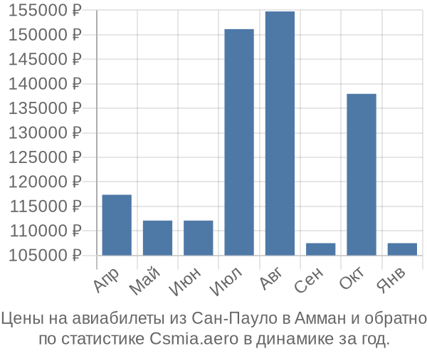 Авиабилеты из Сан-Пауло в Амман цены