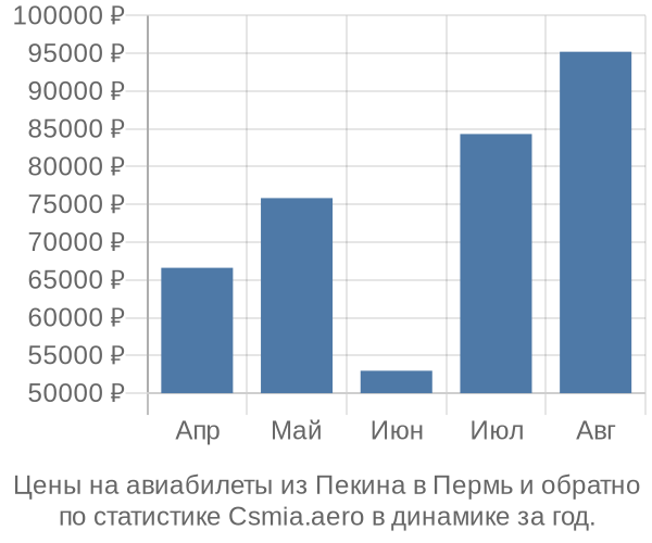 Авиабилеты из Пекина в Пермь цены