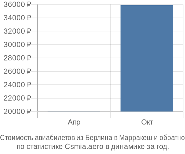 Стоимость авиабилетов из Берлина в Марракеш