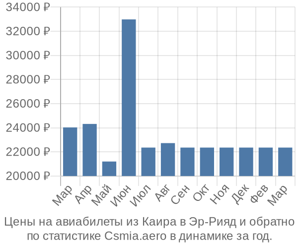 Авиабилеты из Каира в Эр-Рияд цены