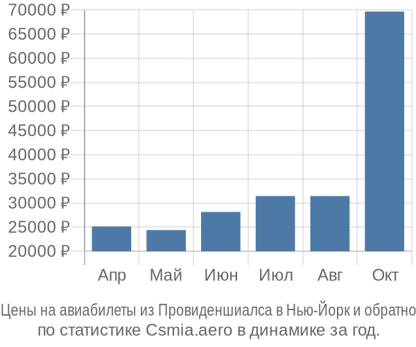 Авиабилеты из Провиденшиалса в Нью-Йорк цены