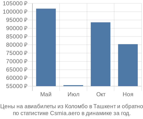 Авиабилеты из Коломбо в Ташкент цены
