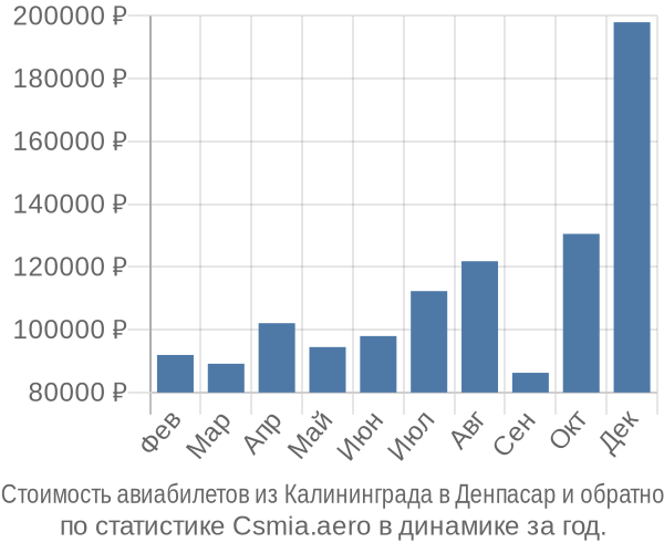 Стоимость авиабилетов из Калининграда в Денпасар