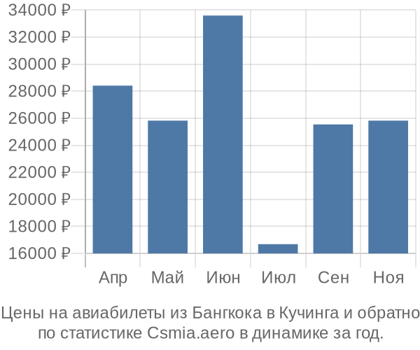 Авиабилеты из Бангкока в Кучинга цены