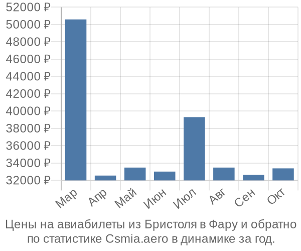 Авиабилеты из Бристоля в Фару цены