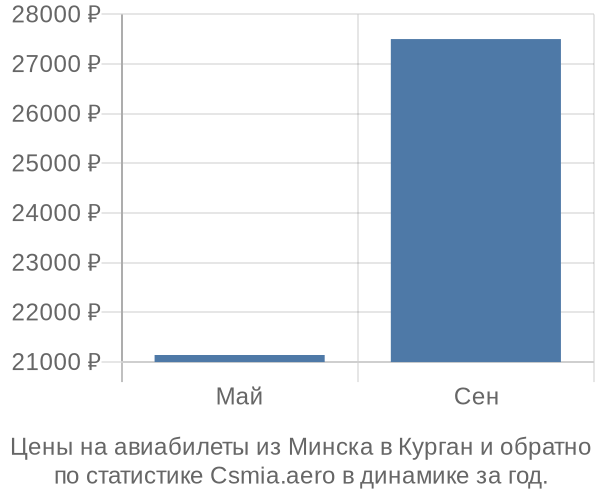 Авиабилеты из Минска в Курган цены