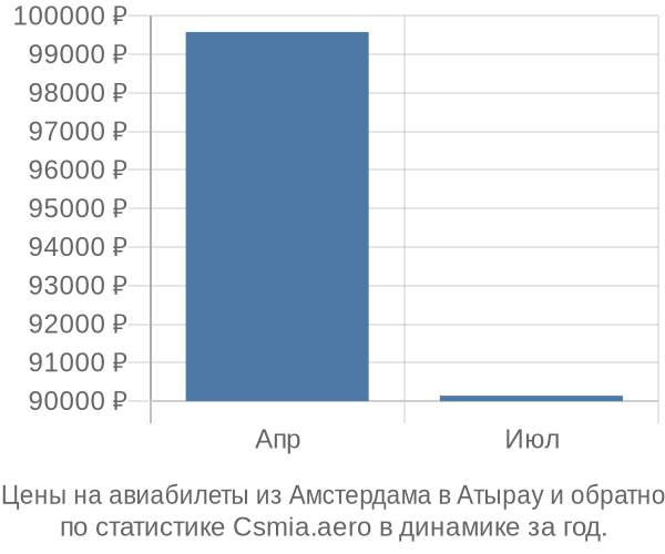 Авиабилеты из Амстердама в Атырау цены