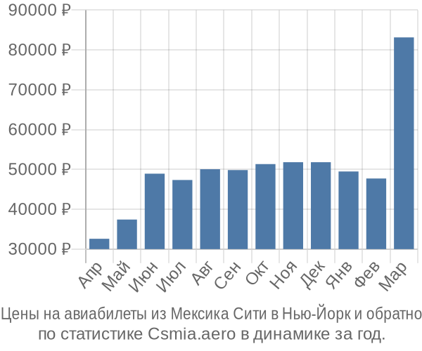 Авиабилеты из Мексика Сити в Нью-Йорк цены