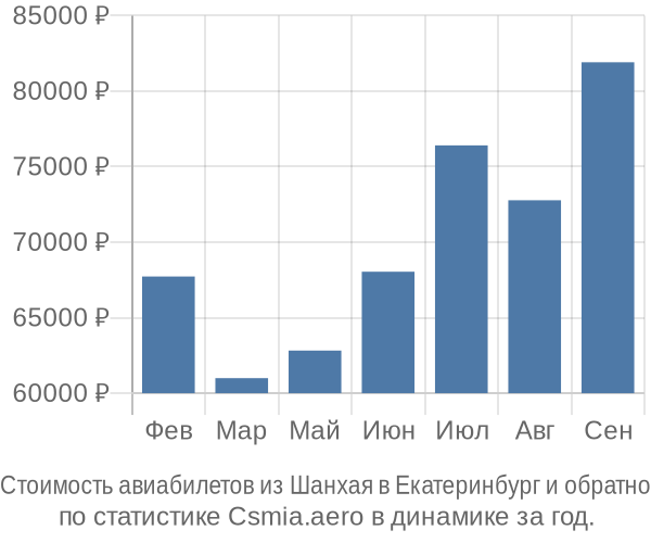 Стоимость авиабилетов из Шанхая в Екатеринбург