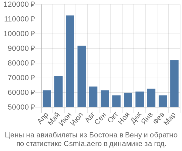 Авиабилеты из Бостона в Вену цены