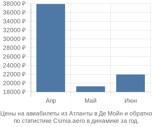 Авиабилеты из Атланты в Де Мойн цены