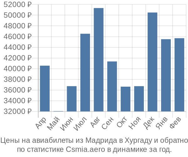 Авиабилеты из Мадрида в Хургаду цены