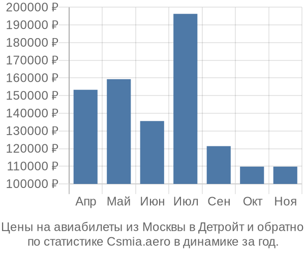 Авиабилеты из Москвы в Детройт цены