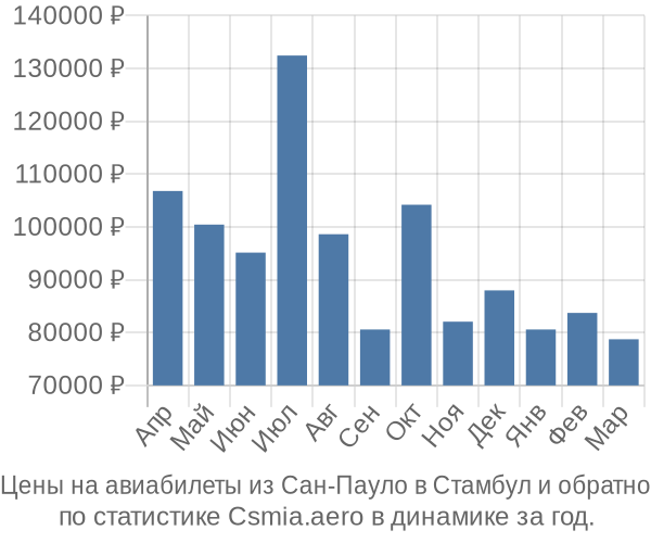 Авиабилеты из Сан-Пауло в Стамбул цены