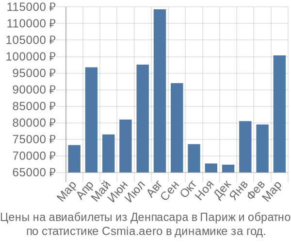 Авиабилеты из Денпасара в Париж цены