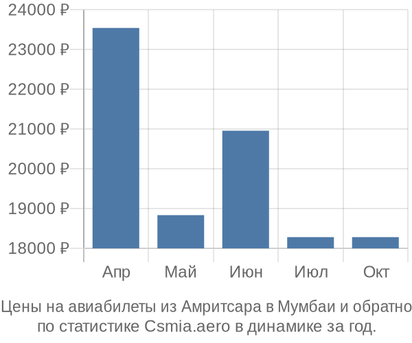 Авиабилеты из Амритсара в Мумбаи цены