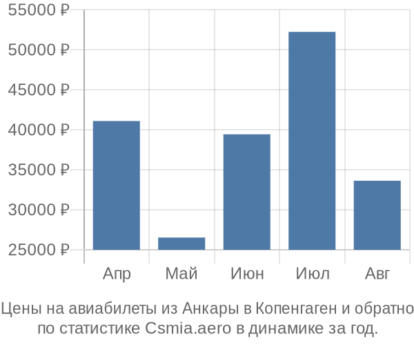 Авиабилеты из Анкары в Копенгаген цены