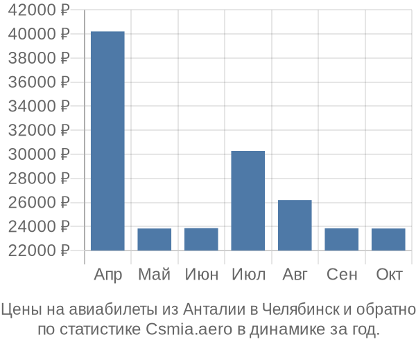 Авиабилеты из Анталии в Челябинск цены