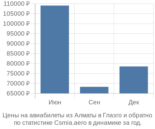 Авиабилеты из Алматы в Глазго цены