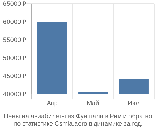 Авиабилеты из Фуншала в Рим цены