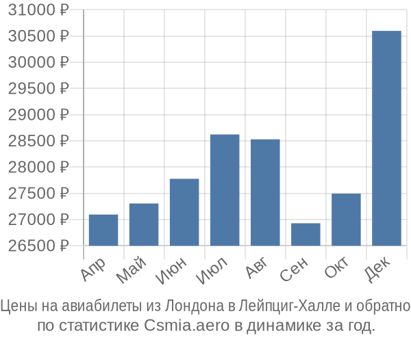 Авиабилеты из Лондона в Лейпциг-Халле цены