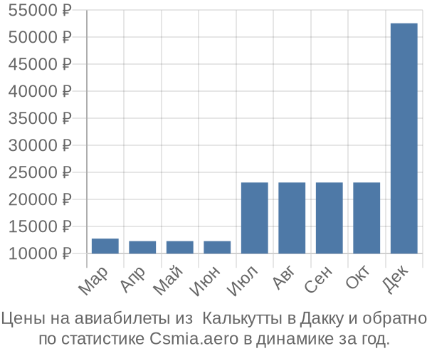 Авиабилеты из  Калькутты в Дакку цены