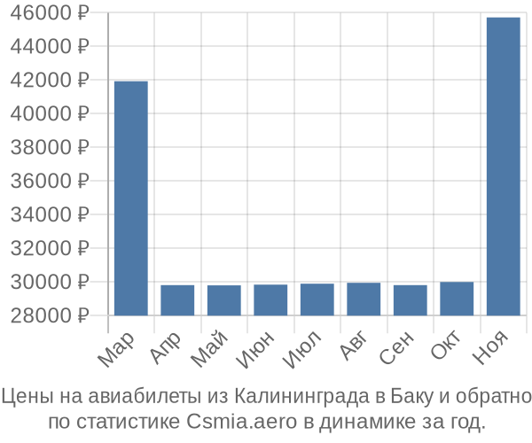 Авиабилеты из Калининграда в Баку цены